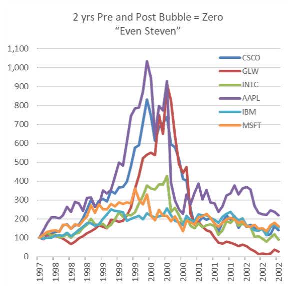 Line chart titled '2 yrs Pre and Post Bubble = Zero