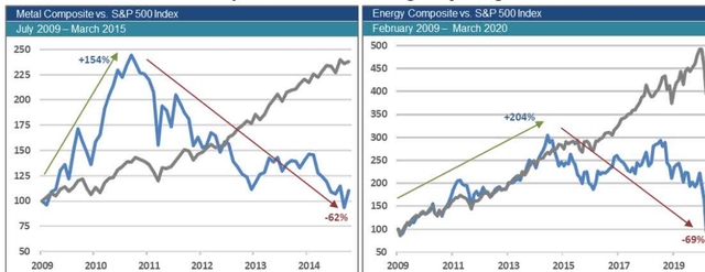 Two line charts comparing commodity composites to the S&P 500 Index. The left chart, 'Metal Composite vs. S&P 500 Index July 2009 – March 2015', shows the Metal Composite (blue line) peaking at +154% in 2011 and ending at -62% in 2015, while the S&P 500 (grey line) shows steady growth. The right chart, 'Energy Composite vs. S&P 500 Index February 2009 – March 2020', shows the Energy Composite (blue line) peaking at +204% in 2014 and ending at -69% in 2020, while the S&P 500 (grey line) continues to rise.