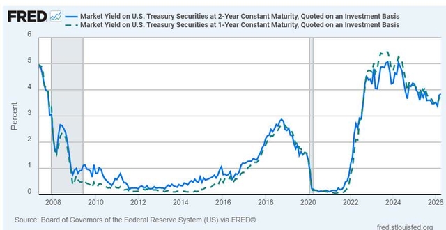 Line chart from FRED showing Market Yield on U.S. Treasury Securities at 2-Year and 1-Year Constant Maturity from 2008 to 2026. The y-axis is 'Percent' from 0 to 6. The 2-year yield (solid blue line) starts near 5% in 2008, drops to near 0% by 2010, stays low until 2018, peaks near 3% in 2019, drops to 0% in 2020, and then rises sharply to around 4% by 2024. The 1-year yield (dashed green line) follows a similar pattern but is generally lower than the 2-year yield. Shaded vertical bars indicate recession periods. Source: Board of Governors of the Federal Reserve System (<span>US</span>) via FRED®.