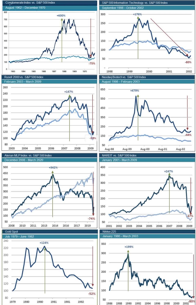 A grid of eight line charts comparing various market indices to the S&P 500 Index over different time periods. Each chart shows a peak followed by a significant decline. The charts are: 1. Conglomerate Index vs. S&P 500 Index (August 1962 – December 1970): Peak +600%, End -75%. 2. S&P 500 Information Technology vs. S&P 500 Index (September 1998 – October 2002): Peak +176%, End -80%. 3. Russell 2000 vs. S&P 500 Index (February 2003 – March 2009): Peak +147%, End -53%. 4. Nasdaq Biotech vs. S&P 500 Index (August 1998 – February 2003): Peak +479%, End -68%. 5. Alerion MLP Index vs. S&P 500 Index (December 2008 – March 2020): Peak +342%, End -74%. 6. NAREIT vs. S&P 500 Index (January 2001 – March 2009): Peak +247%, End -67%. 7. Gold Spot (July 1979 – June 1982): Peak +124%, End -52%. 8. Nikkei 225 (January 1986 – March 2003): Peak +199%, End -80%.