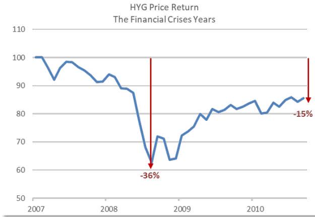 Line chart titled 'HYG Price Return The Financial Crises Years' showing the price return of the High Yield Bond index from 2007 to 2010. The y-axis ranges from 50 to 110. The index starts at 100 in 2007, peaks near 100 in 2008, then drops sharply to a low of approximately 65 in early 2009, marked with a red arrow and '-36%'. It then recovers to around 85 by 2010, with another red arrow pointing to the end of the period labeled '-15%'.