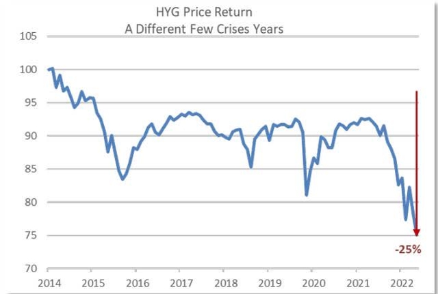 Line chart titled 'HYG Price Return A Different Few Crises Years' showing the price return of the High Yield Bond index from 2014 to 2022. The y-axis ranges from 70 to 105. The index starts at 100 in 2014, fluctuates, and then shows a sharp decline in 2022, ending at approximately 75, marked with a red arrow and '-25%'.