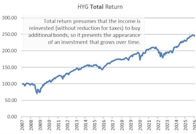 Line chart titled 'HYG Total Return' showing the total return of the High Yield Bond index from 2007 to 2026. The y-axis ranges from 0.00 to 300.00. The index starts at 100 in 2007 and shows a steady upward trend, ending at approximately 250 in 2026. A text box explains: 'Total return presumes that the income is reinvested (without reduction for taxes) to buy additional bonds, so it presents the appearance of an investment that grows over time.'