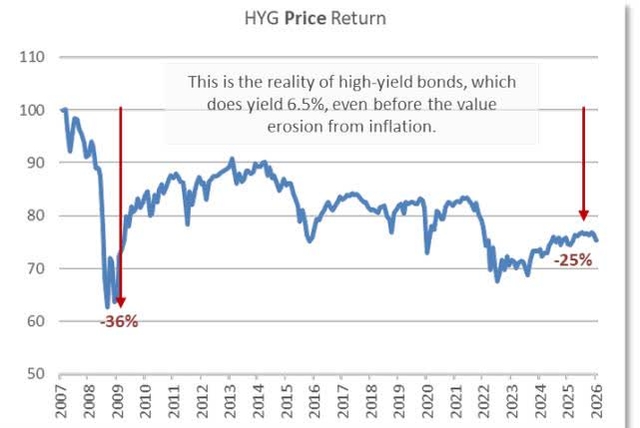 Line chart titled 'HYG Price Return' showing the price return of the High Yield Bond index from 2007 to 2026. The y-axis ranges from 50 to 110. The index starts at 100 in 2007, drops to a low of approximately 65 in early 2009 (marked '-36%'), recovers to around 90 in 2015, and then declines to approximately 75 in 2026 (marked '-25%'). A text box explains: 'This is the reality of high-yield bonds, which does yield 6.5%, even before the value erosion from inflation.'