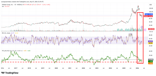 Willdan Tech Willdan Group: A Meltdown Worth Buying - Robust AI/Utility Monetization ...