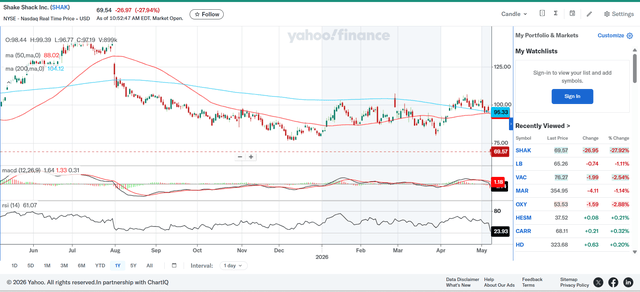 Shareshack Shake Shack: When Valuation Met Reality, But Risks Are Repriced (NYSE ...