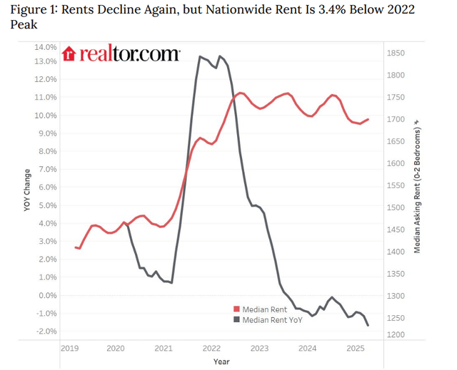 National Average Rents 5 Numbers The Markets Are Ignoring But Investors Should Not (SP500 ...