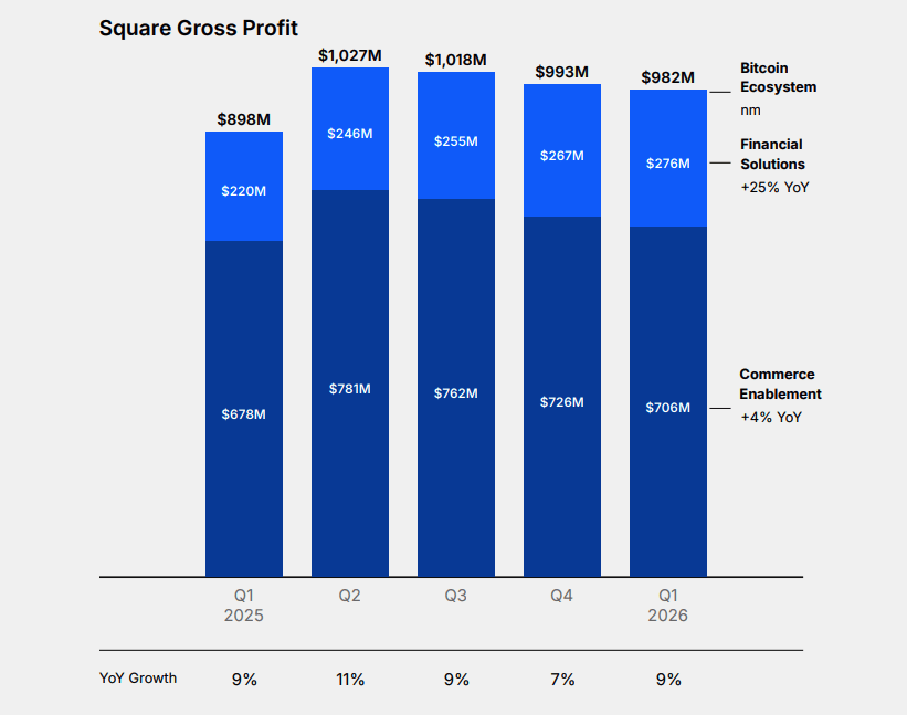 Block: Buy This Under-Appreciated Fintech Leader (NYSE:XYZ) | Seeking Alpha