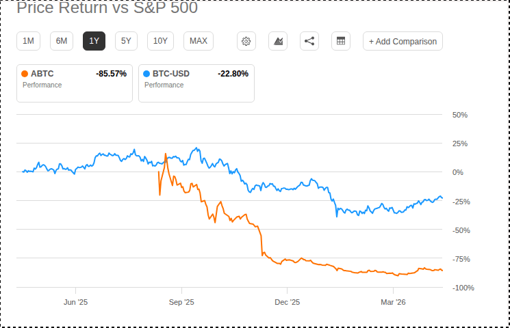 American Bitcoin Corp.: A Broken Bitcoin-Per-Share Story (NASDAQ:ABTC ...