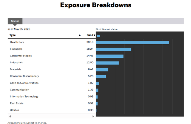 Sector exposure breakdown bar chart for EWL