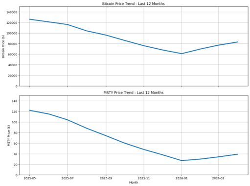 Msty Stock Graph MSTY: Strong Income, But Investors Still Need To Watch The Bigger ...