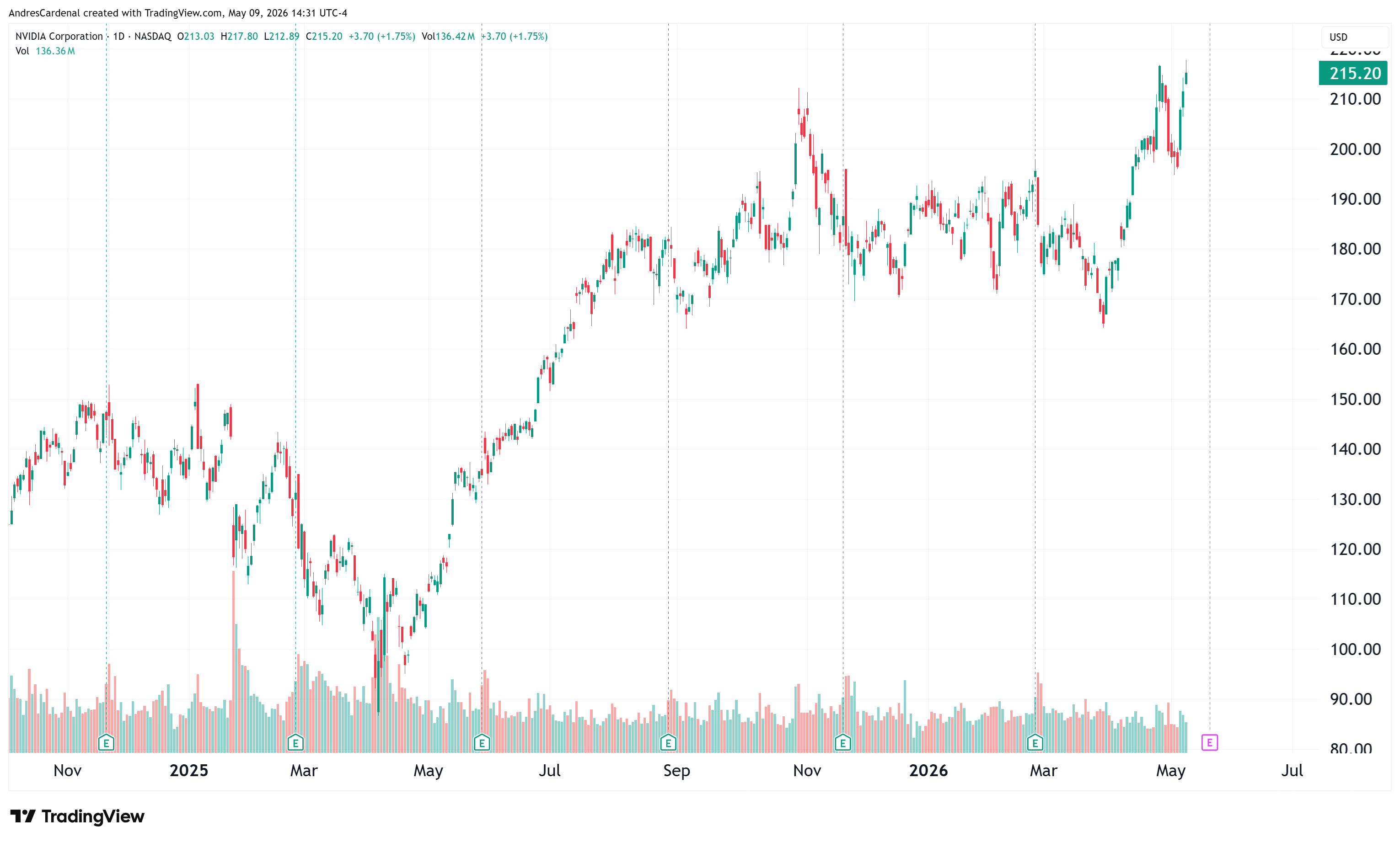Nvidia Stock: Reasons For Short-Term Caution Into Earnings (NASDAQ:NVDA ...