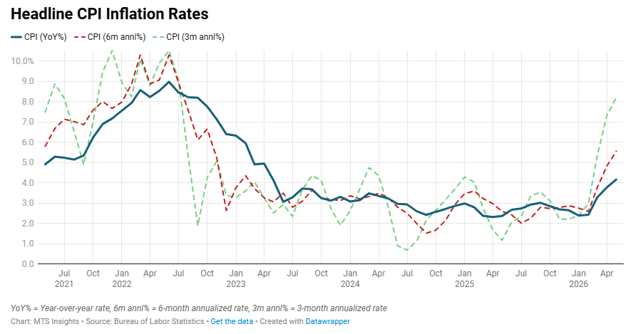 May CPI: Energy Flare-Up Continues, But Core Pressures Remain Contained ...