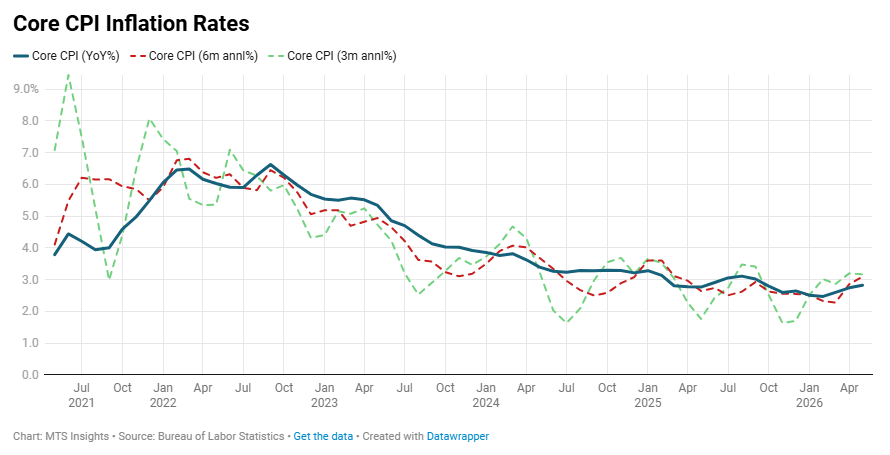 May CPI: Energy Flare-Up Continues, But Core Pressures Remain Contained ...