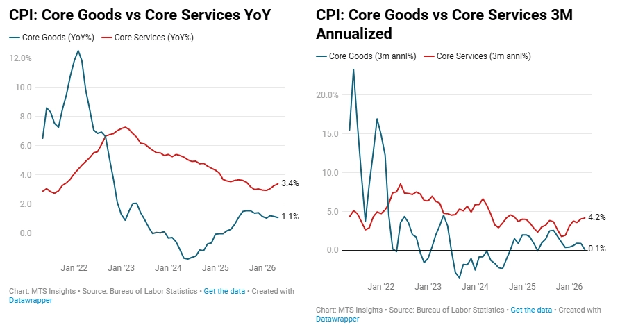 May CPI: Energy Flare-Up Continues, But Core Pressures Remain Contained ...