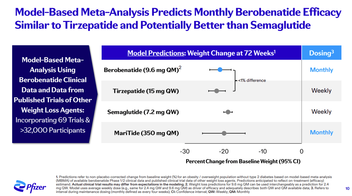 Roche Vs. Pfizer: Obesity Week Presentations Deep Dive - What Investors Must Know (RHHBY)