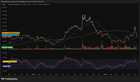 I Cashed Out Of Oracle For +50%, Now I'm Buying Back In (Rating Upgrade ...