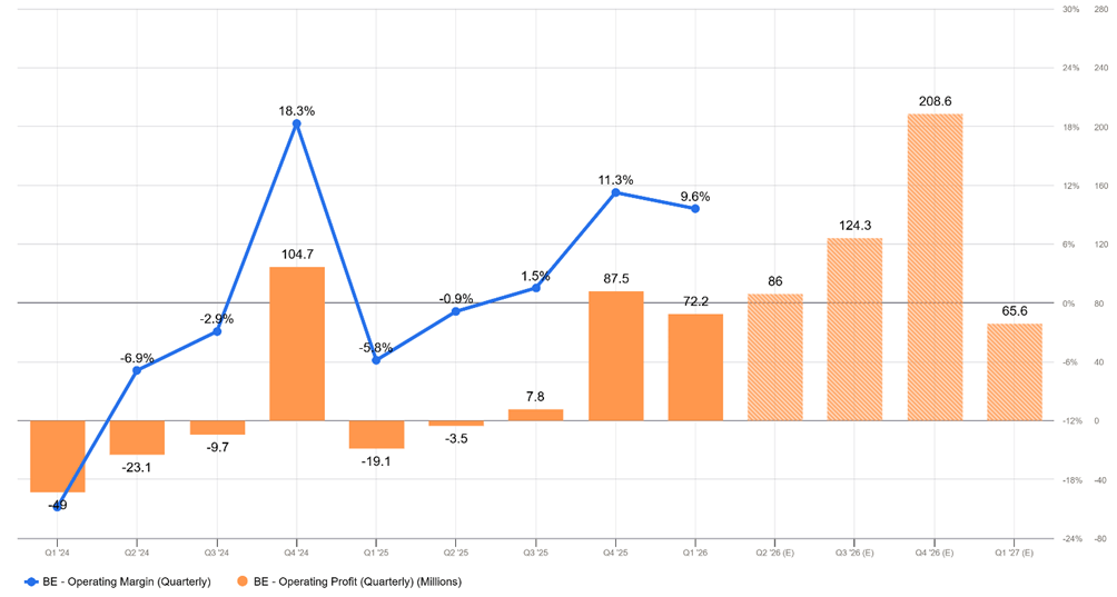 Bloom Energy: AI Euphoria Meets Reality, Downgrading To Hold (NYSE:BE ...