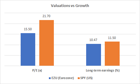 Valuation vs growth