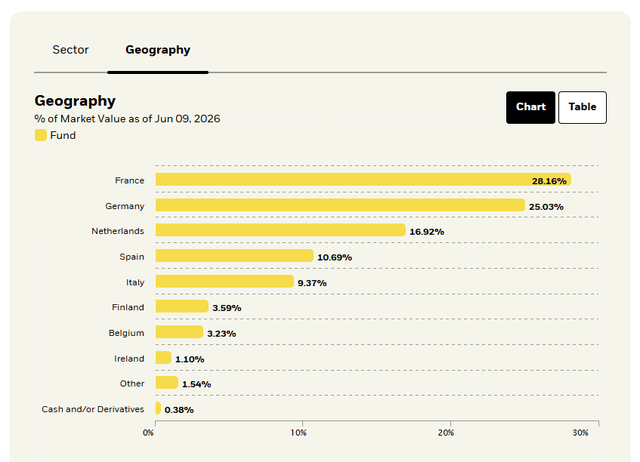 Geographic exposure