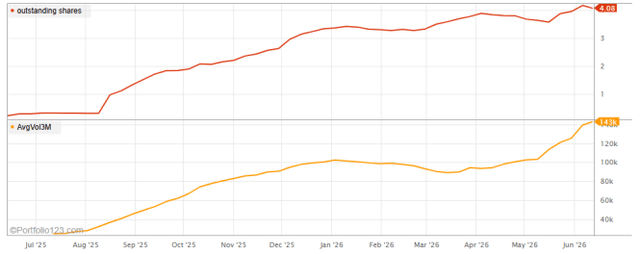 Outstanding shares in million and 3-month average daily volume
