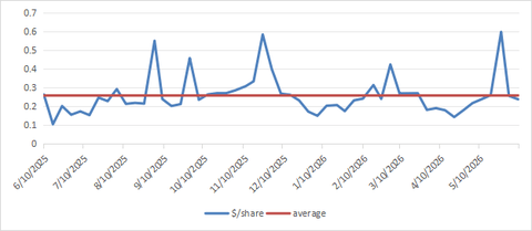 Distribution history