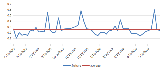 Distribution history