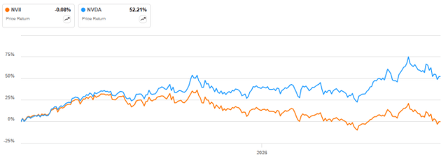 NVII price return