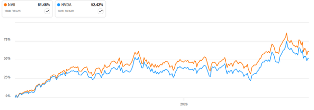 NVII vs. NVDA total return