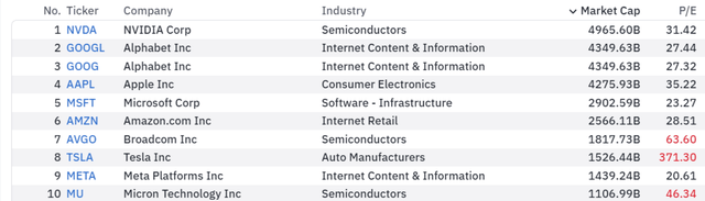 10 largest S&P 500 stocks