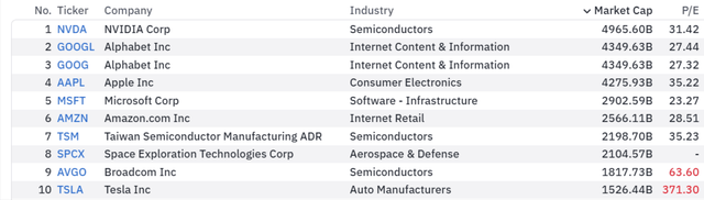 10 largest stocks