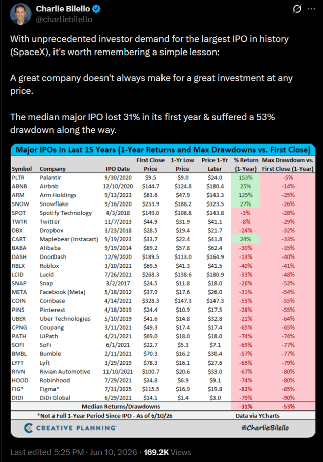 Major IPO returns