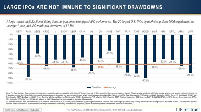 20 Largest IPO drawdowns