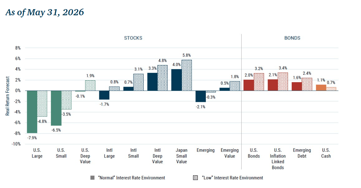GMO 7-Year Asset Class Forecast