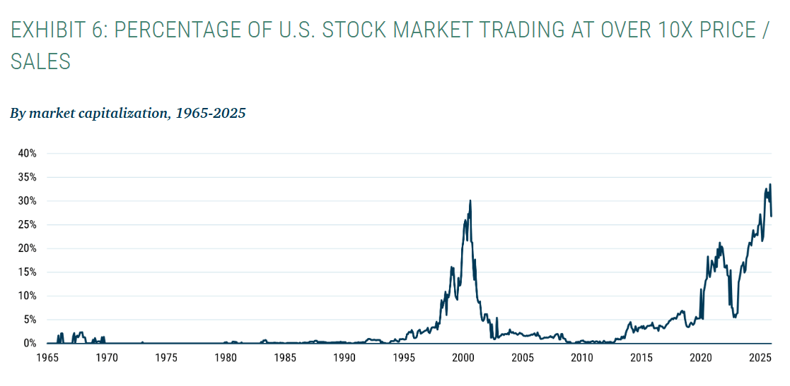 Stocks Trading Above 10x Sales