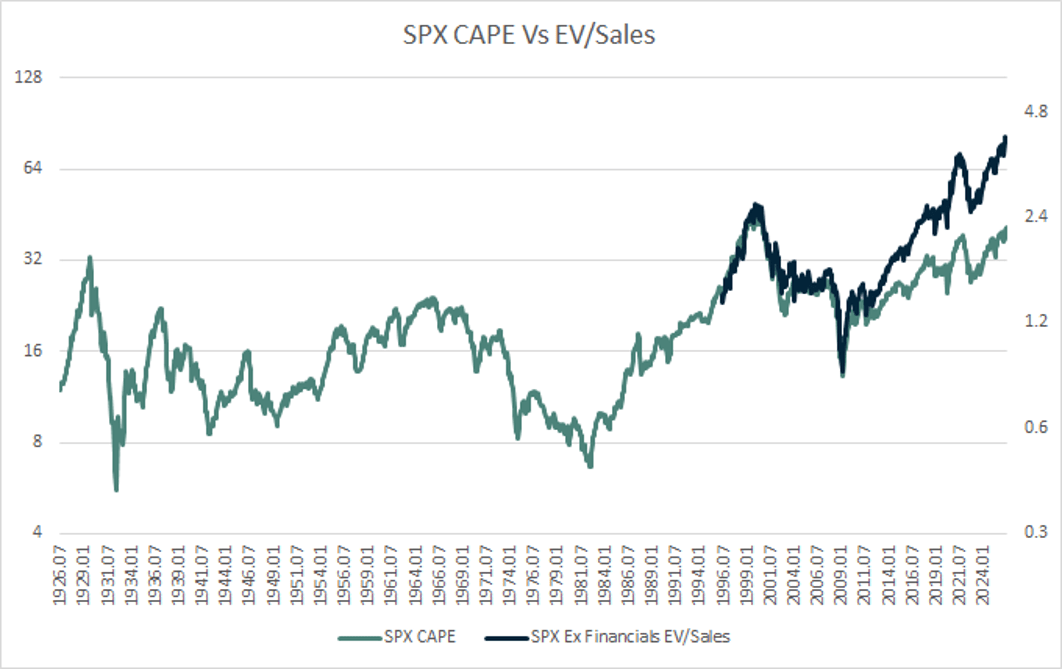 CAPE Ratio Vs EV/Sales