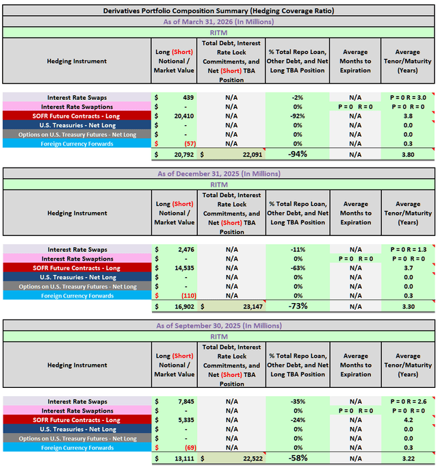 Table 3 – RITM Hedging Coverage Ratio (As of 3/31/2026 Versus Prior 2 Quarters)
