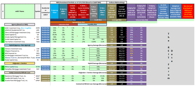 Table 1a – mREIT Asset Composition, Leverage, Hedging Coverage Ratio, and Change in Investment Portfolio Size