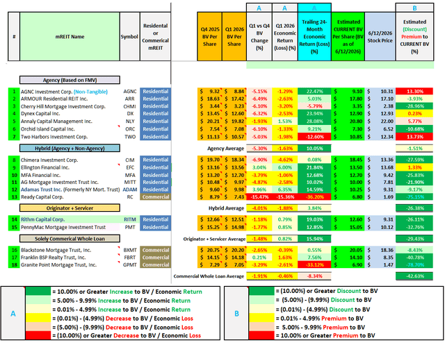 Table 1b – BV, Economic Return (Loss), and Premium (Discount) to Estimated Current BV Analysis