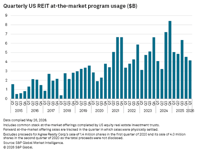 A bar chart shows quarterly US REIT at-the-market program usage in billions from 2015 to Q1 2026, with peaks in 2021 and 2024.