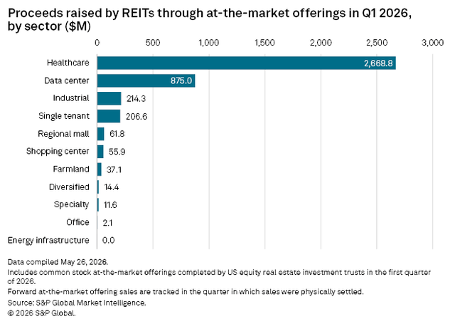 A bar chart shows healthcare REITs raised png,668.8M and data centers $875M in Q1 2026, far above other sectors.