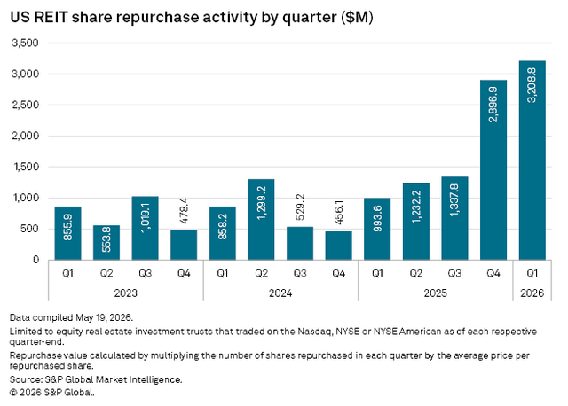 A bar chart shows US REIT share repurchase activity by quarter, with values rising sharply in Q4 2025 and Q1 2026.