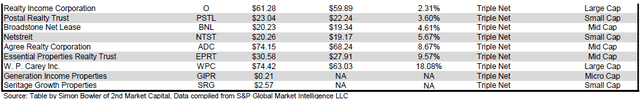 Source: Table by Simon Bowler of 2nd Market Capital, Data compiled from S&P Global Market Intelligence LLC. See important notes and disclosures at the end of this article