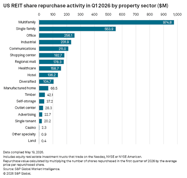 A horizontal bar chart shows multifamily REITs led Q1 2026 share repurchases at $974.8M, far ahead of other sectors.
