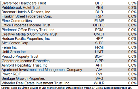 Source: Table by Simon Bowler of 2nd Market Capital, Data compiled from S&P Global Market Intelligence LLC. See important notes and disclosures at the end of this article