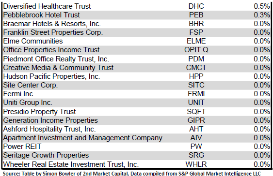 Source: Table by Simon Bowler of 2nd Market Capital, Data compiled from S&P Global Market Intelligence LLC. See important notes and disclosures at the end of this article