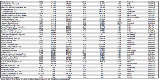 Source: Table by Simon Bowler of 2nd Market Capital, Data compiled from S&P Global Market Intelligence LLC. See important notes and disclosures at the end of this article