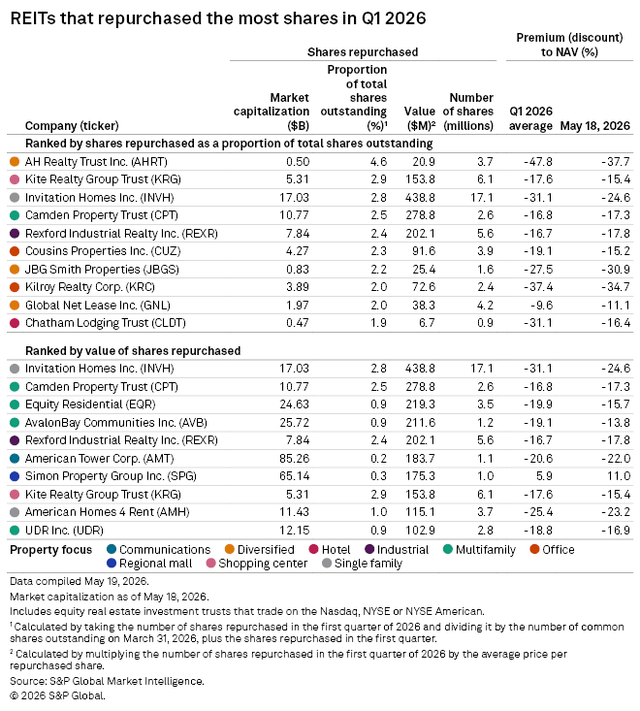 A table lists REITs that repurchased the most shares in Q1 2026, ranked by proportion and value, with market data.