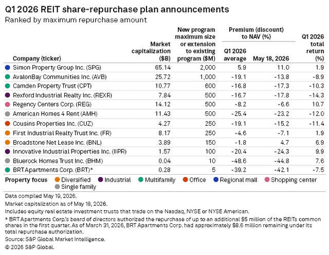 A table lists Q1 2026 REIT share-repurchase plans, showing company names, market cap, program size, and returns.