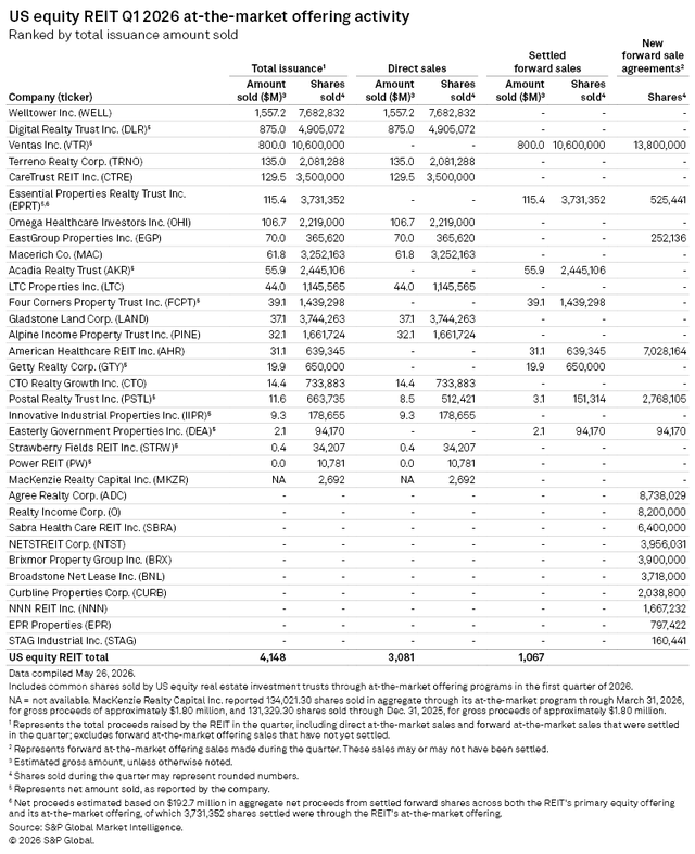 A table shows US equity REIT Q1 2026 at-the-market offering activity, ranked by total issuance amount sold in millions.